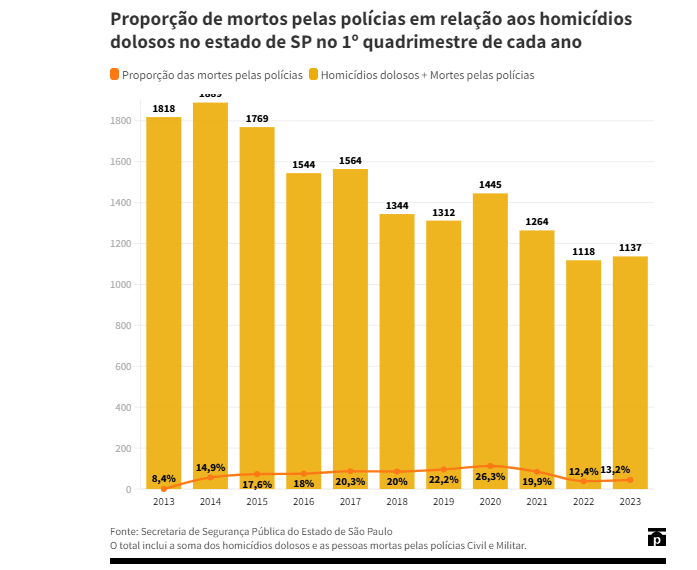 Excessos em operações policiais voltadas a apurar o crime de